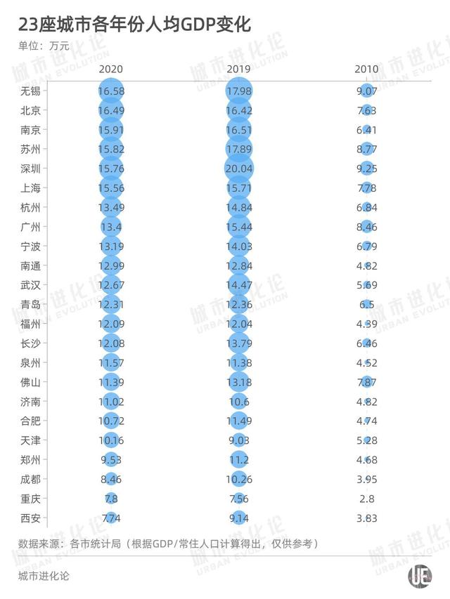 全国gdp城市排名2022最新排名前50(万亿城市人均GDP比拼)(2)