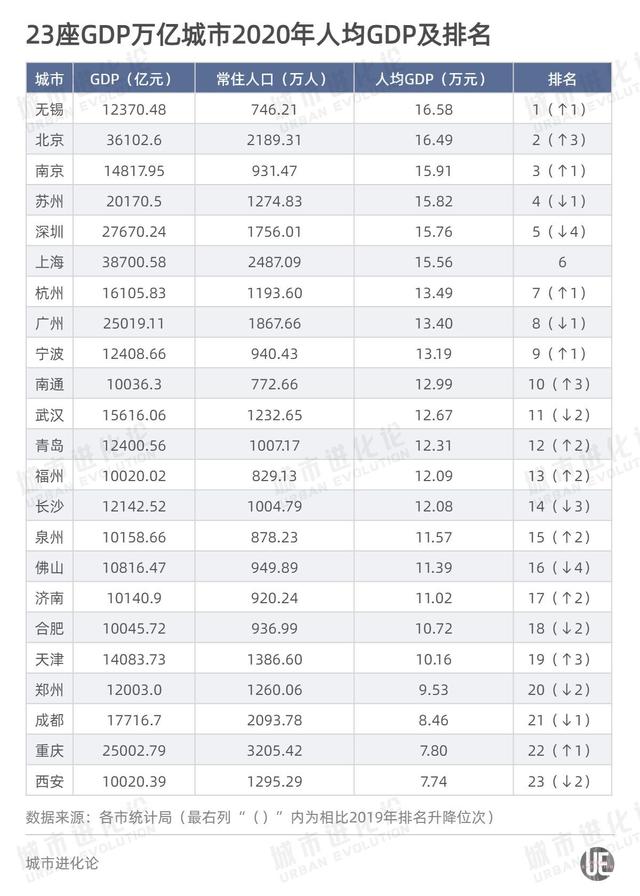 全国gdp城市排名2022最新排名前50(万亿城市人均GDP比拼)(1)