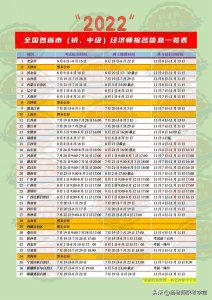 ​中级经济师报考条件与报名时间（2022年全国各省市初中级经济师报考信息汇总）