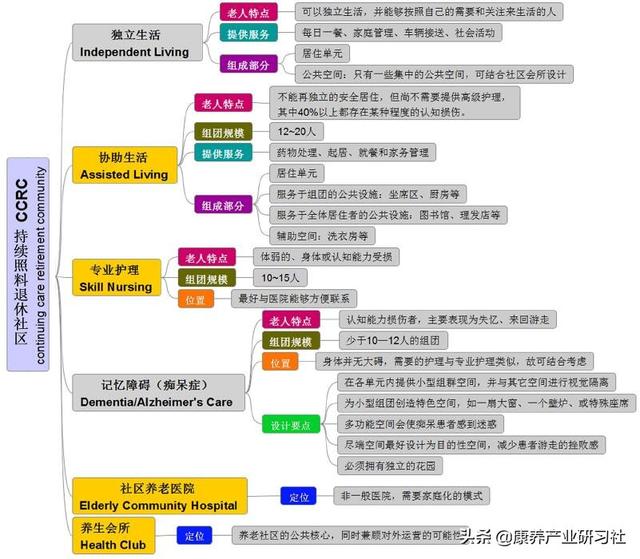 社区养老模式详细介绍（新型养老社区的运作模式详解）(5)
