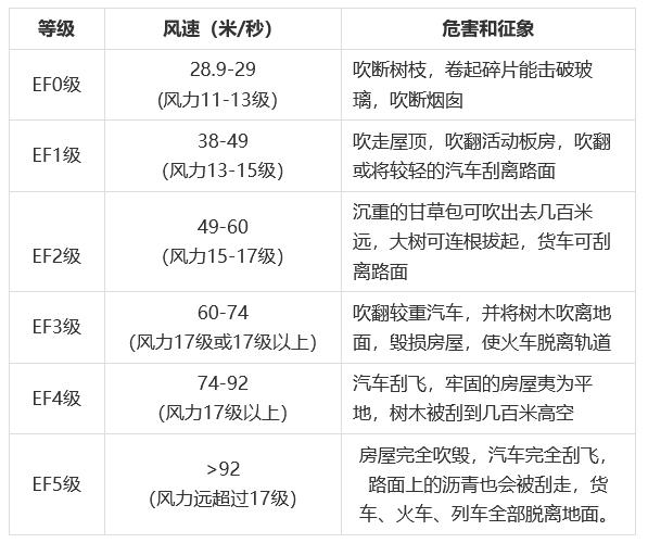 龙卷风等级(龙卷风等级分别有哪些呢)