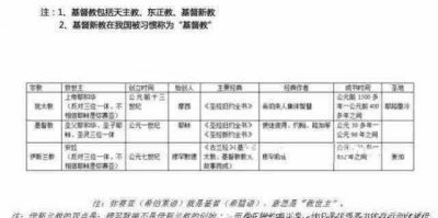 ​基督教和天主教的区别，基督教和天主教有什么区别？