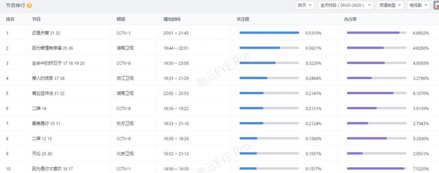 青丘狐传说古力娜扎蒋劲夫吻戏（青丘狐完结收视回暖）(5)