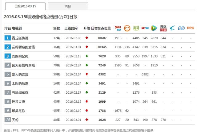 青丘狐传说古力娜扎蒋劲夫吻戏（青丘狐完结收视回暖）(2)