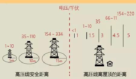 国家规定高压线离学校距离