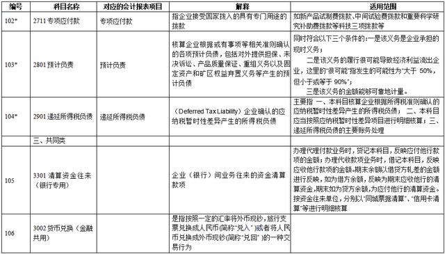 会计科目大全及要点（超全新准则172个会计科目表）(8)