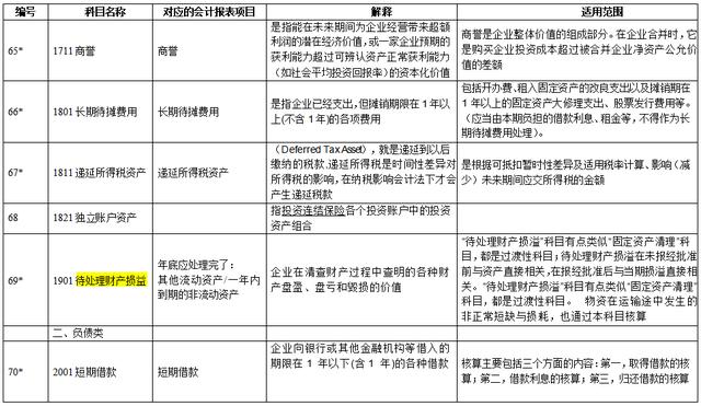 会计科目大全及要点（超全新准则172个会计科目表）(6)