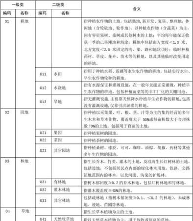 土地性质m0m1m2分别指什么