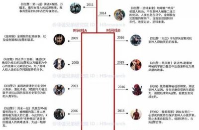 ​x战警观看顺序，漫威超级英雄系列的观看顺序？