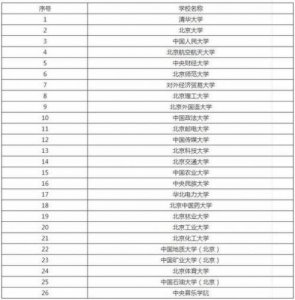 ​北京211大学名单排名(最新)(北京211大学名单排名榜及分数线)