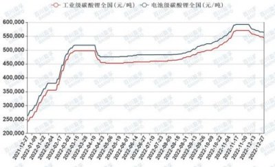 ​碳酸锂价格走势图，碳酸锂价格生意社