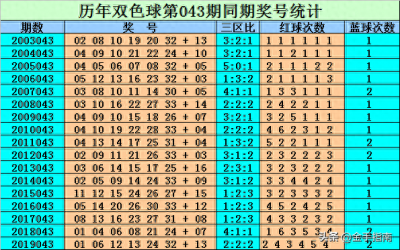 ​刘贵双色球第2020043期:一注6+1蓝球注意1路号01，今晚中奖要上岸