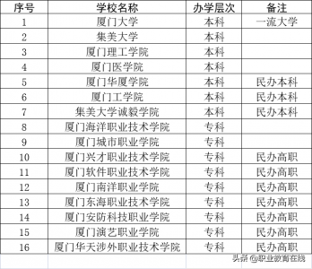 ​厦门有哪些大学呢(厦门要大力支持大学的发展，厦门到底有多少大学？)