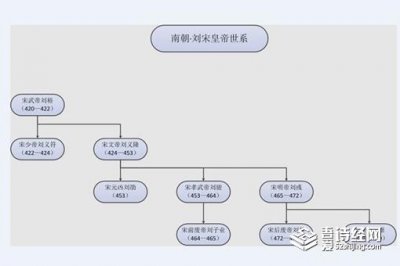 ​南北朝皇帝列表排名表