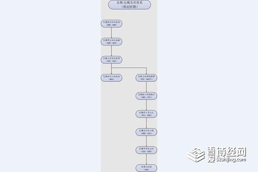 南北朝皇帝列表排名表