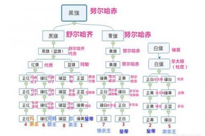 ​满清八旗由什么姓氏掌握?