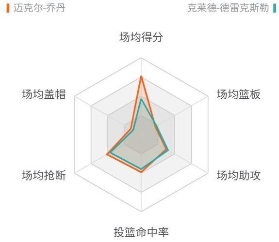 乔丹的老对手,滑翔机克莱德·德雷克斯勒诠释完美的职业生涯