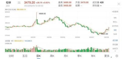 ​伦锌飙涨，与上一轮能源驱动有何不同？