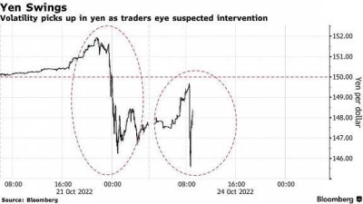 ​劲爆行情！日元兑美元一度暴涨逾400点 日本当局疑似再度干预汇市