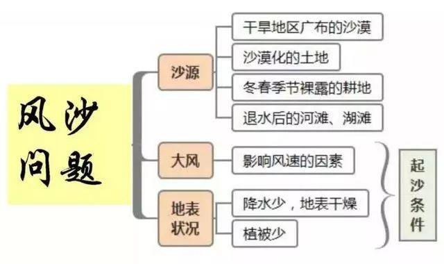 初中地理|思维导图，囊括初中三年重要知识点！
