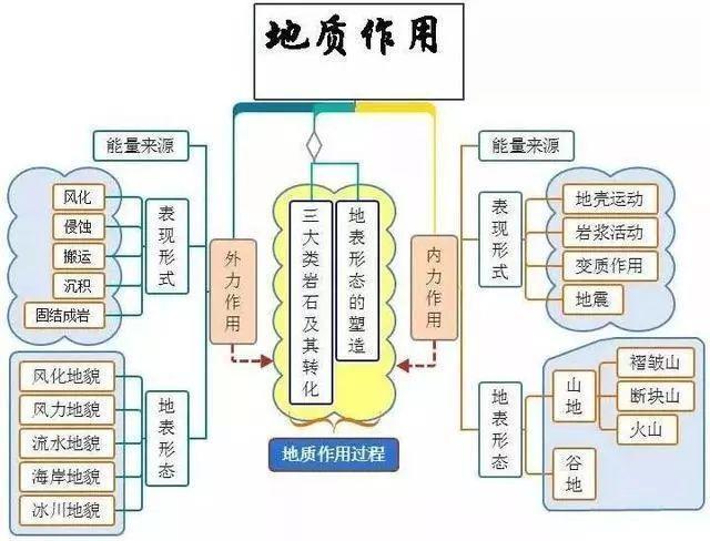 初中地理|思维导图，囊括初中三年重要知识点！