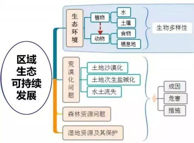初中地理|思维导图，囊括初中三年重要知识点！
