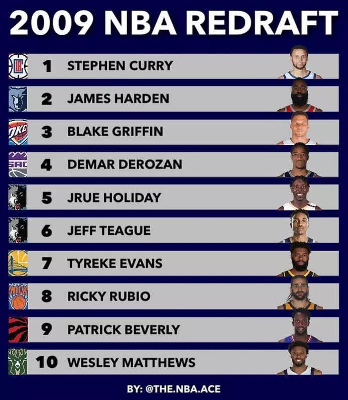 美媒重排09届选秀：哈登超格里芬，德罗赞第4，状元实至名归