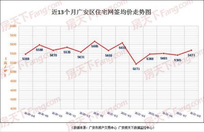 ​广安8月新房房价走势图!你想知道的楼盘这里都有…