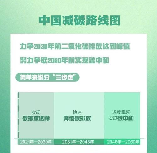 碳中和和碳达峰是什么意思?