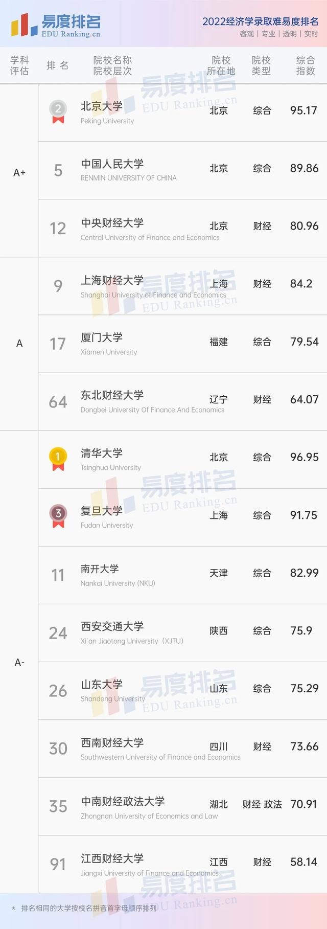 大学关于经济学的专业排名（2025经济学专业排名出炉）(4)