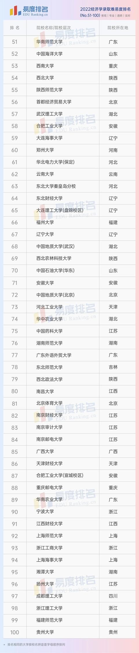 大学关于经济学的专业排名（2025经济学专业排名出炉）(6)