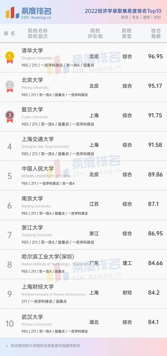 大学关于经济学的专业排名（2025经济学专业排名出炉）(2)
