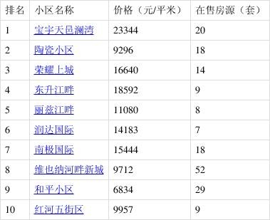 道外区未来5年房价（11月哈尔滨哪里的房子有潜力）