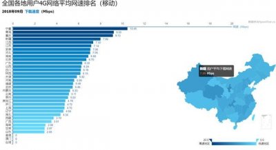 ​比一比，中国三大运营商的4G网速谁更快？
