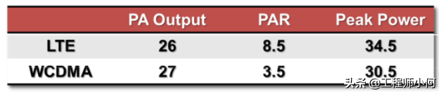 wcdma 为何WCDMA跟LTE对双工器要求不同？