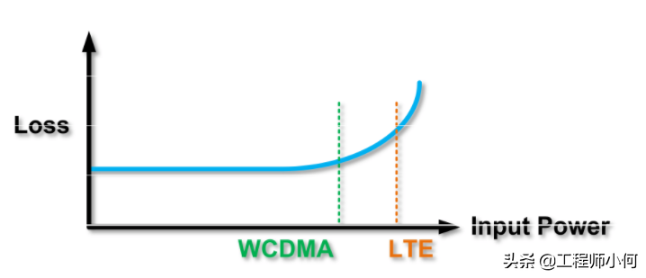 wcdma 为何WCDMA跟LTE对双工器要求不同？