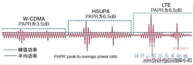 wcdma 为何WCDMA跟LTE对双工器要求不同？