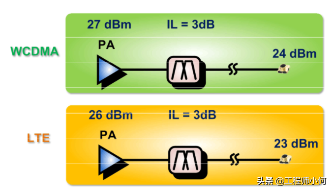 wcdma 为何WCDMA跟LTE对双工器要求不同？