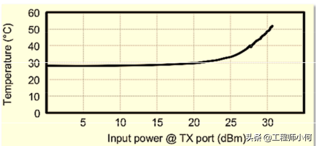 wcdma 为何WCDMA跟LTE对双工器要求不同？