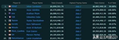 ​全球电竞选手奖金收入TOP500出炉 Faker排名65 CNLOL最高不是Uzi