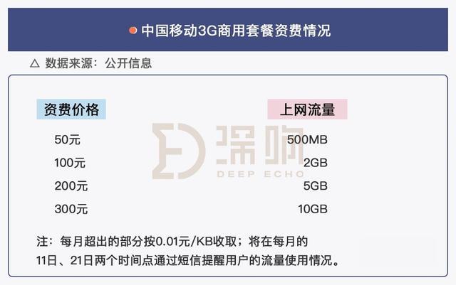 笔记本3g上网资费（3G、4G时代你们也是这样说的）