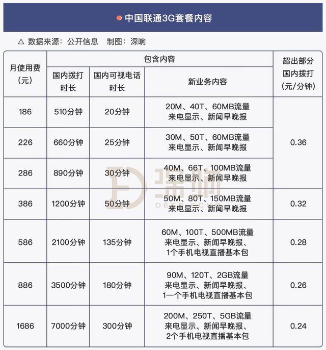 笔记本3g上网资费（3G、4G时代你们也是这样说的）