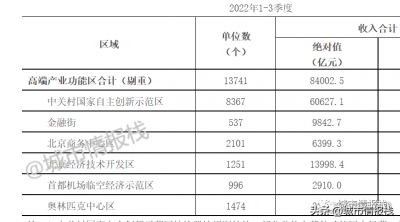 ​北京有哪些产业园区（北京六大高端产业功能区，分布在哪些区域）