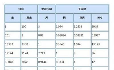 ​1分米等于多少厘米，1米 2dm4cm等于多少米？