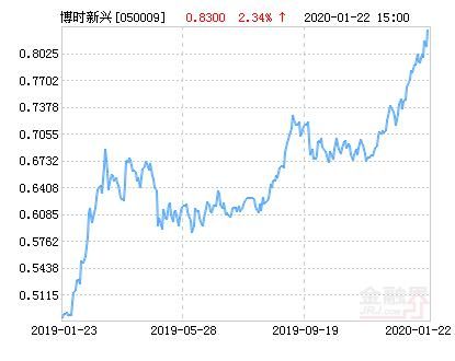 新兴成长基金050009  嘉实新兴成长基金-第1张图片-