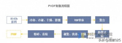 ​又见大涨，2分钟速读之认识《PVDF》