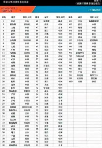 ​成都亚洲城市排名（亚洲综合实力百强城市排行一览）