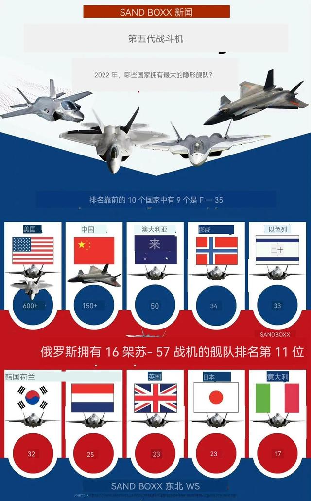 现役的隐形战斗机有哪些(隐身战斗机拥有国数量排名)(2)