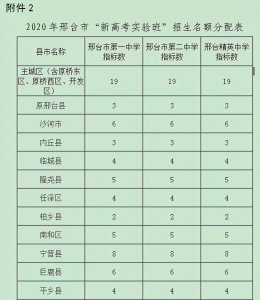 ​邢台一中在各学校的录取分数线为什么不一样？