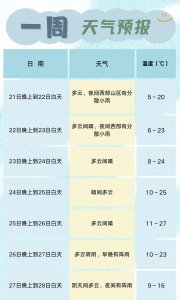 ​蓉城下周最高气温27℃，但是短袖、厚衣服都用得着
